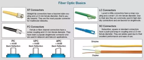Fiber Optic Adapters, Connector Adapter - Specialized Products