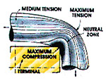 wire wrap metal to metal contact