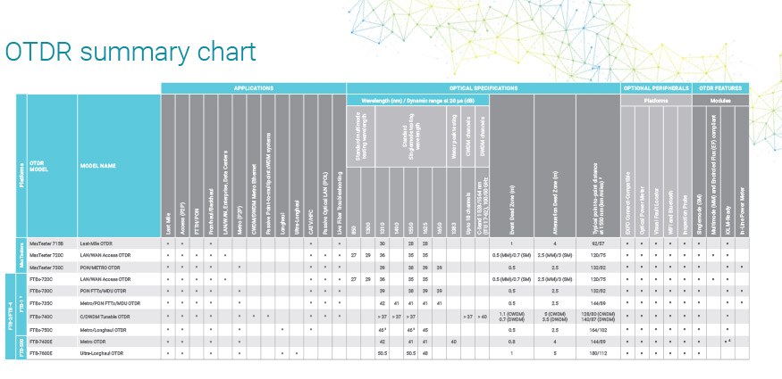 EXFO OTDR Summary Chart large thumbnail