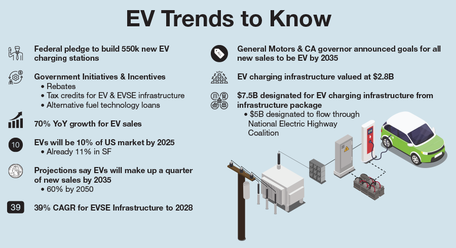 Electric Vehicle Trends to Know