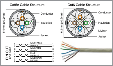 Cat5e and Cat6 cable structure diagrams